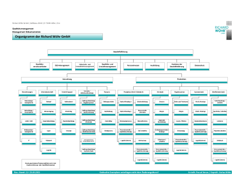 Organisation chart of Richard Wöhr GmbH